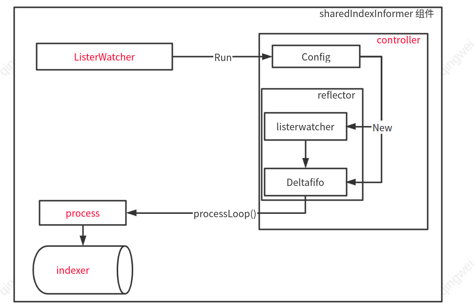 sharedindexinformer01